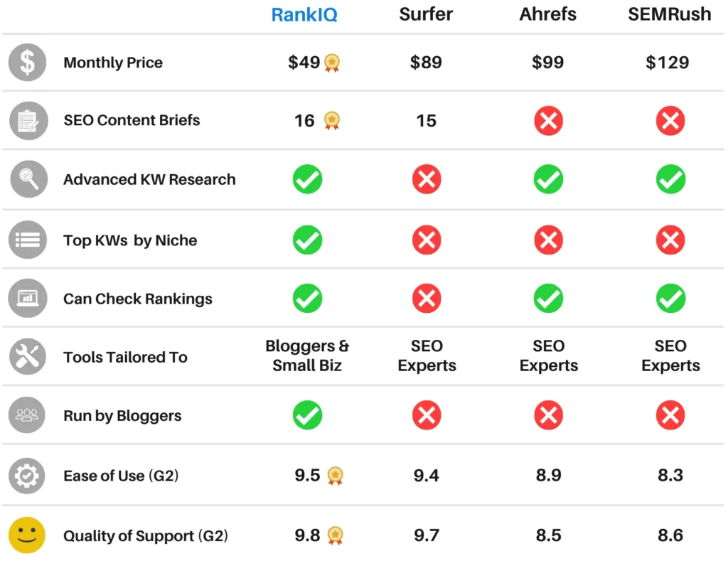 table of SEO tools for blogger with Rank IQ as #1