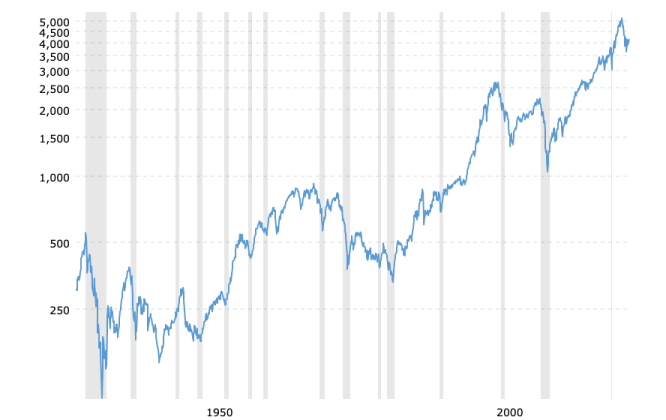 S&P 500 index lifetime analysis